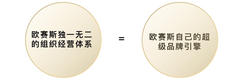 卓有成效的經(jīng)營 - 暨2020歐賽斯Q2季度總結(jié)會