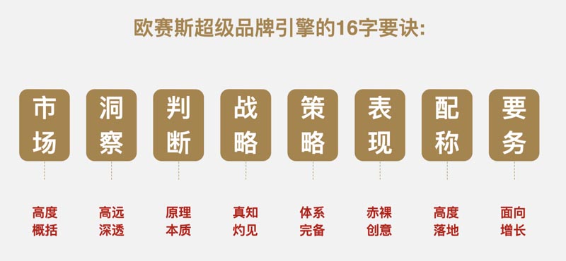 歐賽斯超級(jí)品牌課堂《3小時(shí)說(shuō)透品牌全案策劃》第3期圓滿收官！