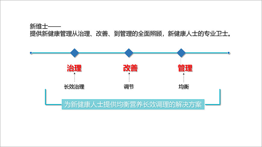 新健康生活=新維士 新健康生活=新維士