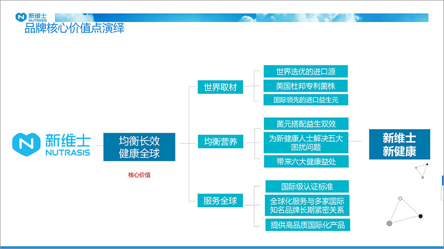 鎖定品牌核心價值點(diǎn) 鎖定品牌核心價值點(diǎn)