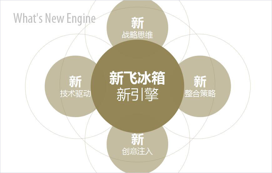 新飛冰箱品牌 新飛冰箱品牌