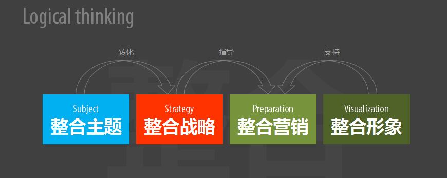 整合營銷策劃 整合營銷策劃