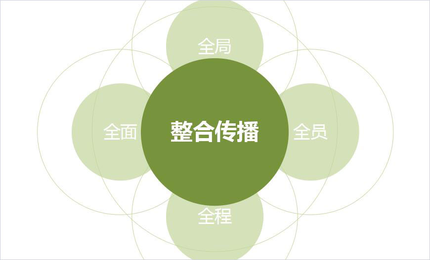 整合傳播 整合傳播