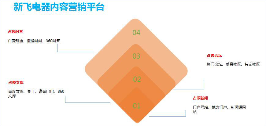 內(nèi)容營銷 內(nèi)容營銷