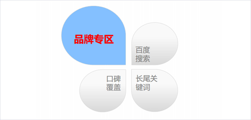 搜索引擎覆蓋營(yíng)銷組合