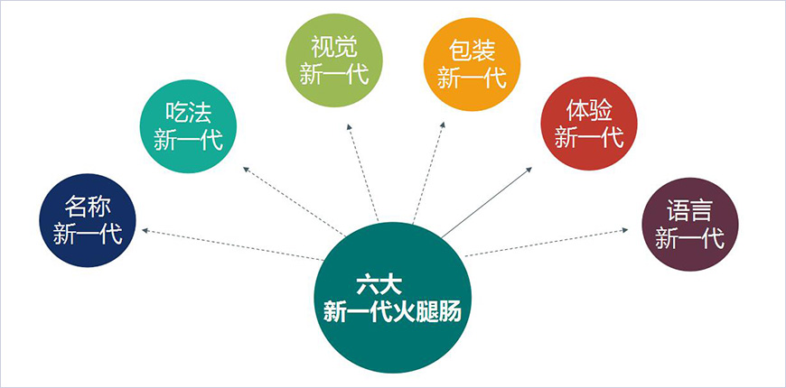 塑造核心記憶點(diǎn)