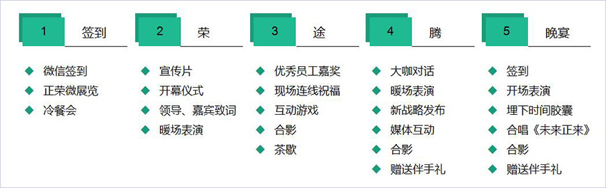 20周年活動流程規(guī)劃