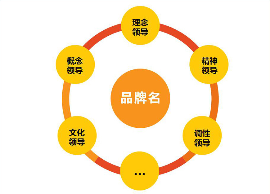 品牌思想領(lǐng)導力