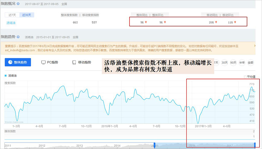 活絡(luò)油市場趨勢