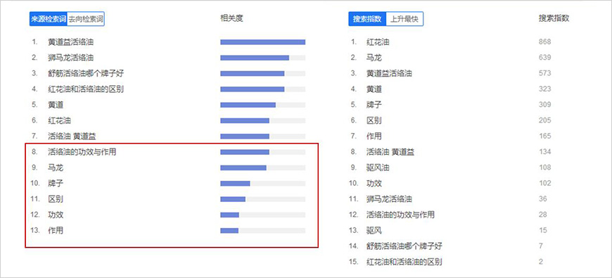 消費(fèi)者購買選擇時(shí)，品牌和功效訴求明顯