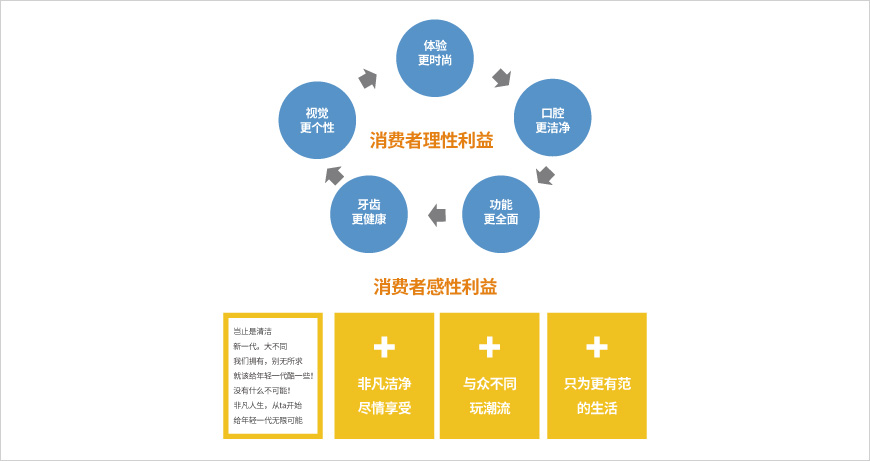消費(fèi)人群定位 消費(fèi)人群定位
