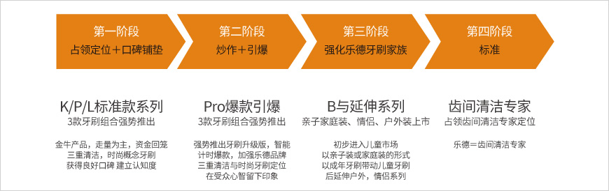 產(chǎn)品推出階段 產(chǎn)品推出階段