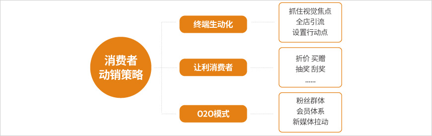 終端動銷 終端動銷