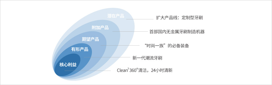 產(chǎn)品策略 產(chǎn)品策略