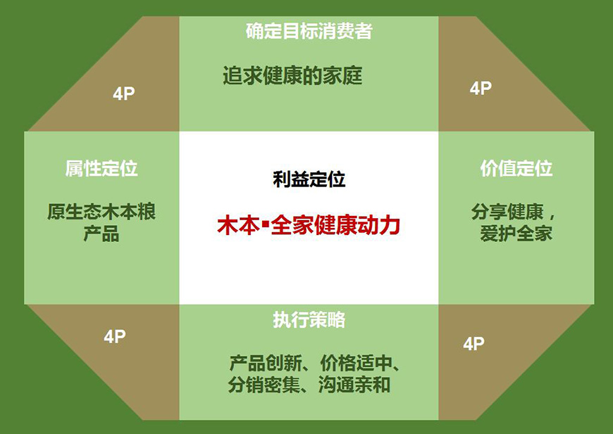 產(chǎn)品定位 產(chǎn)品定位