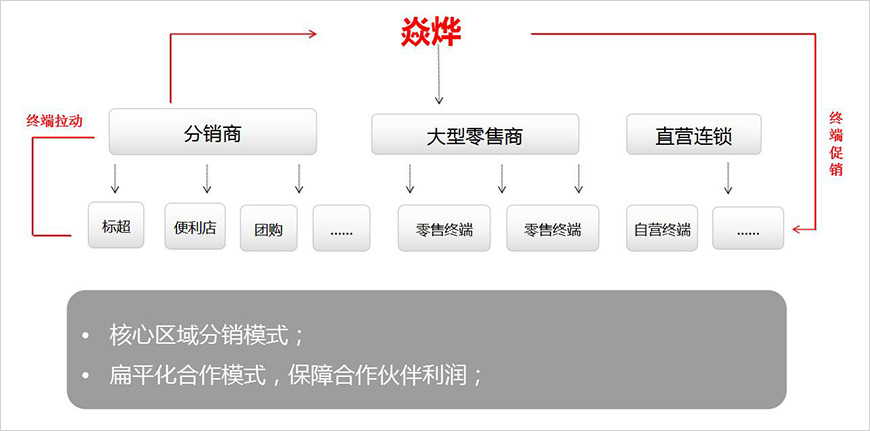 焱燁渠道架構(gòu)