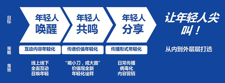 從點(diǎn)到面，撕開品牌年輕化營銷缺口,打造品牌傳播力