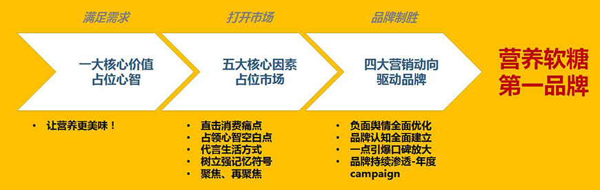 麗貴小熊糖品牌戰(zhàn)略布局