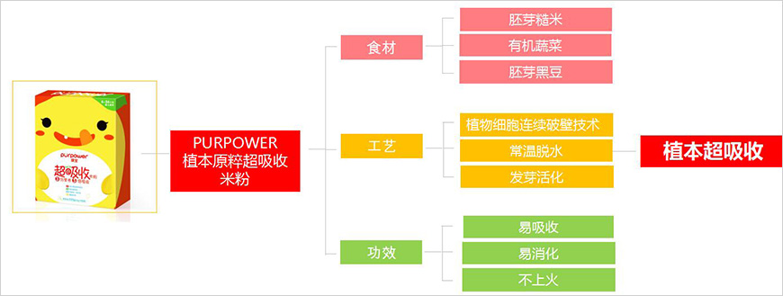 提煉直指人心的產品概念