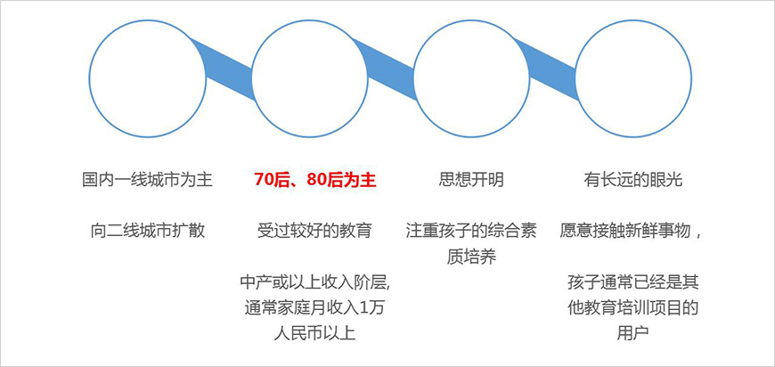 目標(biāo)消費者細(xì)分