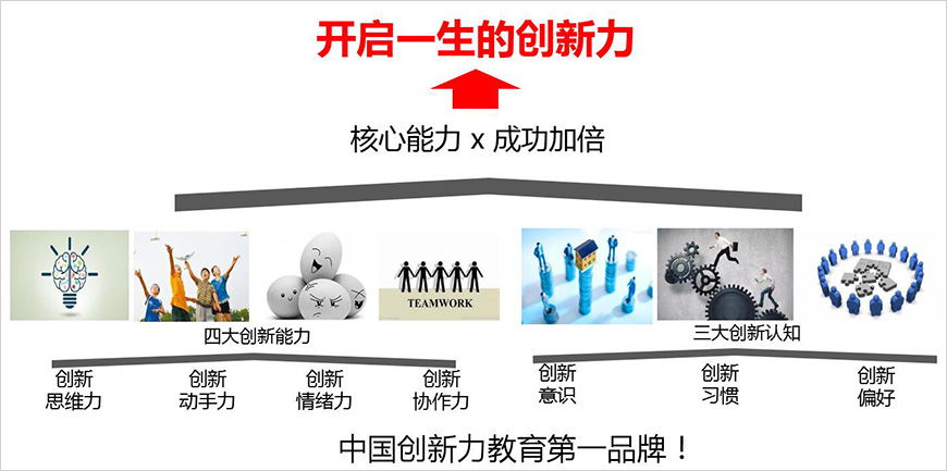 品牌市場定位——中國創(chuàng)新力教育第一品牌！