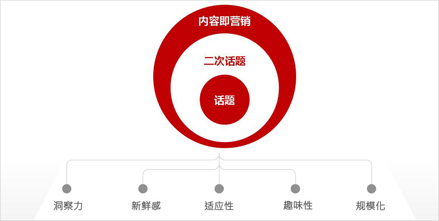 微信營銷策略 微信營銷策略