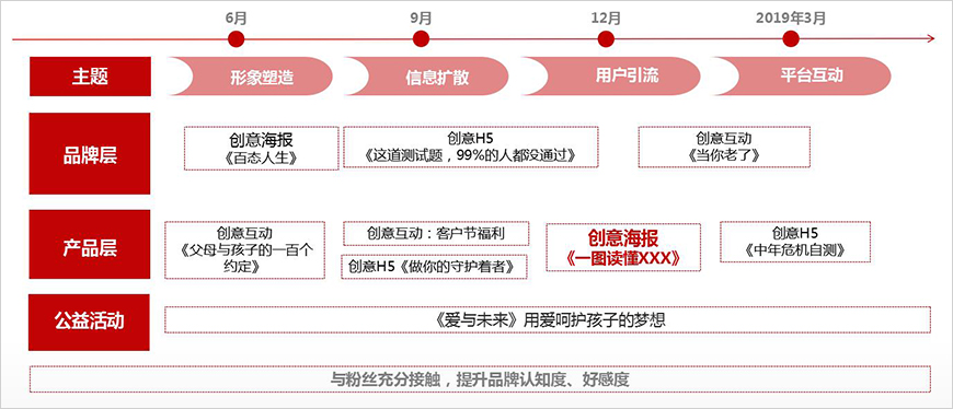 2018年度微信活動(dòng)運(yùn)營規(guī)劃 2018年度微信活動(dòng)運(yùn)營規(guī)劃