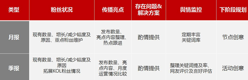 運(yùn)營—Social效果定期匯報(bào)評估 運(yùn)營—Social效果定期匯報(bào)評估