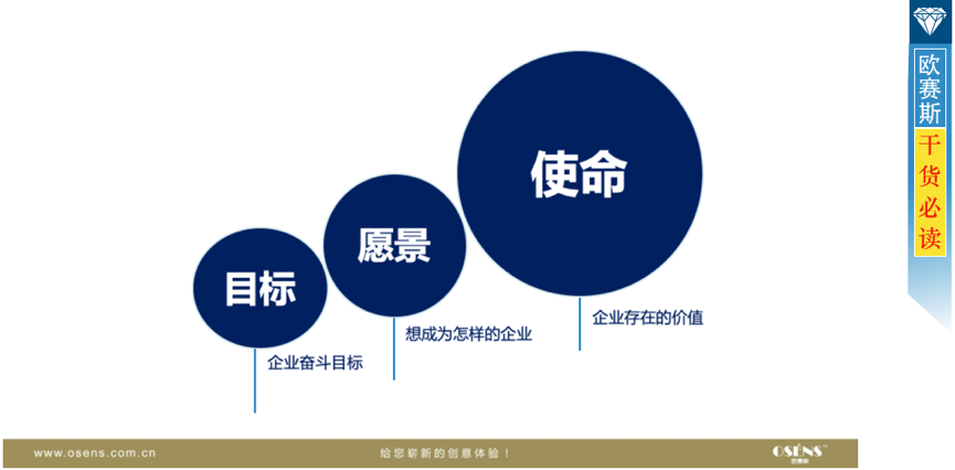 基于企業(yè)資源稟賦，明晰關鍵要素，確立使命、愿景、價值觀