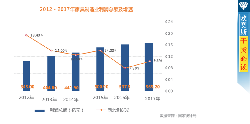 家具市場調(diào)研分析