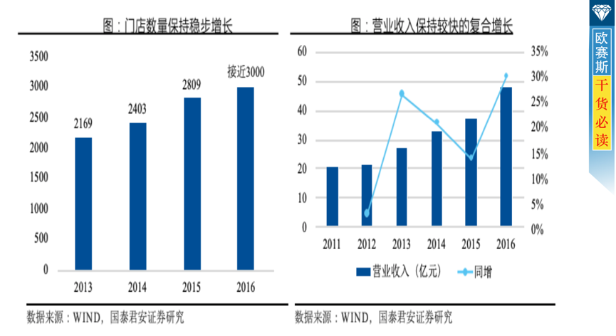 軟體家具需求提升，渠道+品牌打開成長空間
